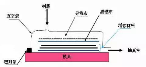 玻璃鋼真空樹(shù)脂導(dǎo)入成型原理圖