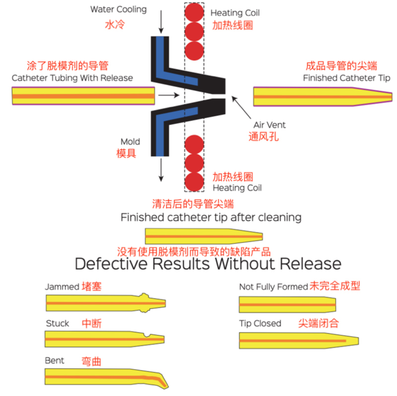 美國(guó)STONER脫模劑NIX STIX G415 L-796 正品進(jìn)口聚氨酯脫模劑 聚合物醫(yī)療管熱尖端成型脫模劑 醫(yī)用導(dǎo)管脫模劑 多功能高效潤(rùn)滑劑 耐高溫脫模劑