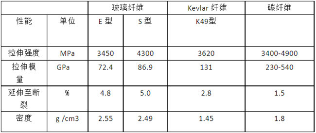 玻璃纖維、碳纖維、 Kevlar 纖維的性能對比